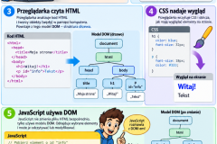 1.-Model-DOM-w-przegladarce-–-HTML-CSS-i-JavaScript
